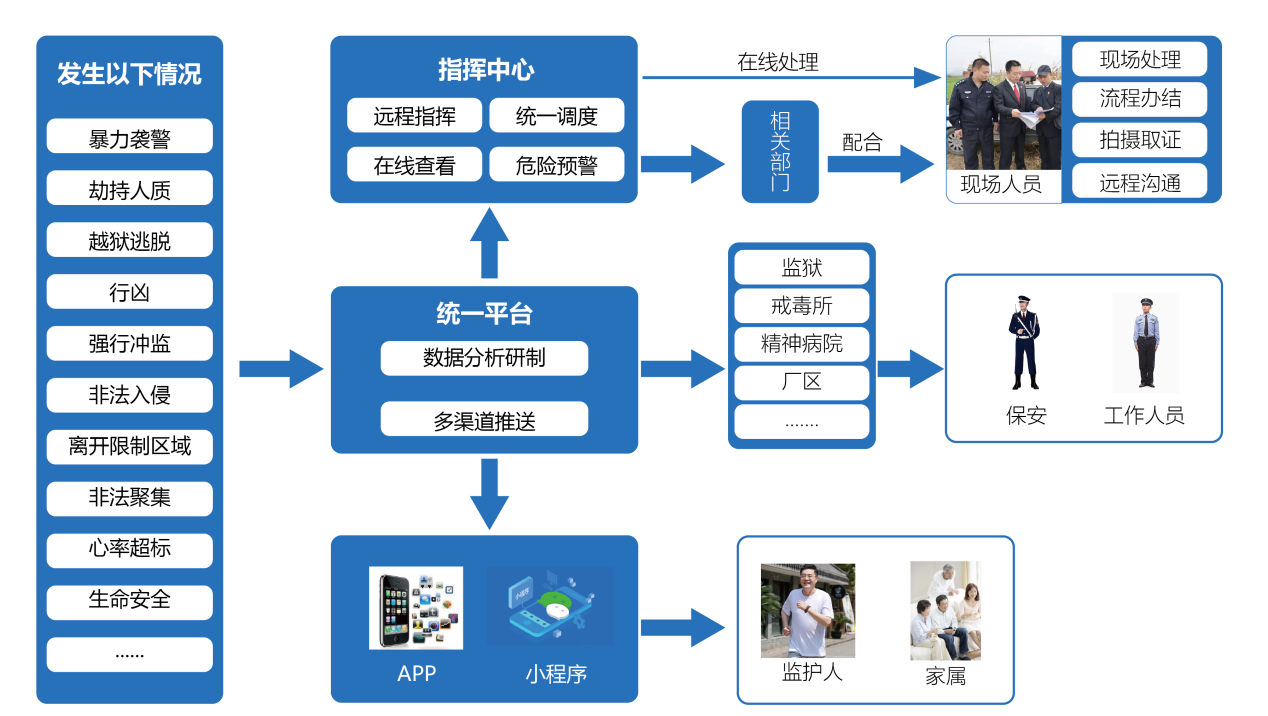 重點(diǎn)單位（場(chǎng)所）特種安防管控工程業(yè)務(wù)流程