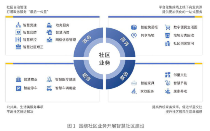 什么是智慧社區(qū)？未來發(fā)展趨勢介紹