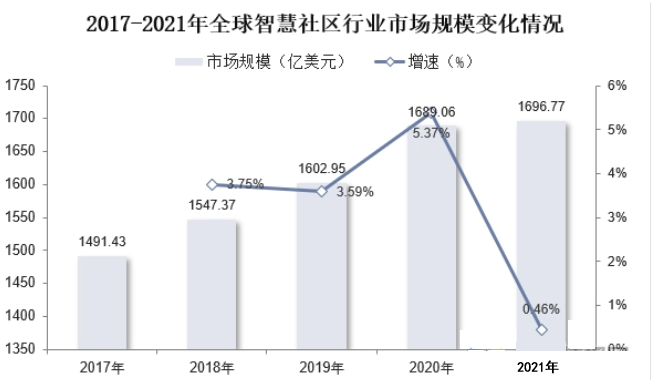 2023年智慧社區(qū)行業(yè)前景分析