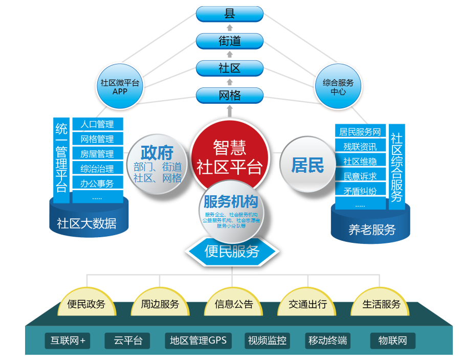 新型智慧社區(qū)建設(shè)方案