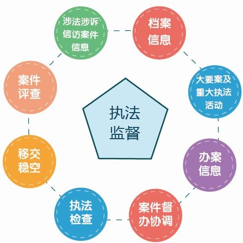 政法執(zhí)法監(jiān)督、隊(duì)伍建設(shè)管理系統(tǒng)解決方案