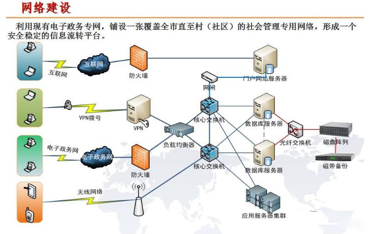 智慧社區(qū)網格化服務體系