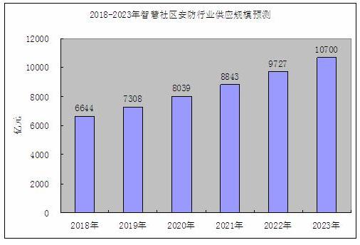 2018-2023年智慧社區(qū)中安全防范系統(tǒng)供給預(yù)測