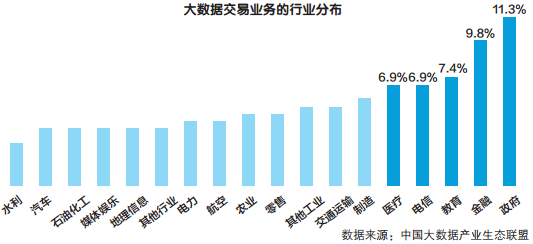 政府大數據