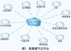 智能燃氣業(yè)發(fā)展方向